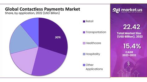 contactless card market share|contactless payment market growth.